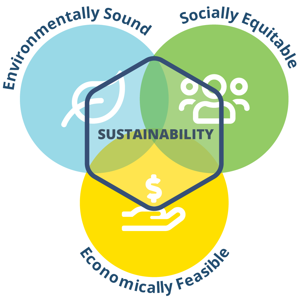 Environmentally Sound, Socially Equitable, Economically Feasable